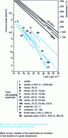 Figure 14 - Creep fracture stresses as a function of the Larson-Miller parameter for some pearlitic, ferritic and austenitic spheroidal graphite cast irons and two steels [28]