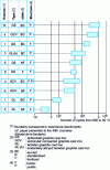 Figure 16 - Thermal fatigue resistance of various cast irons [32]