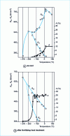 Figure 17 - Mechanical properties of spheroidal graphite cast iron