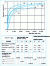 Figure 23 - Magnetic induction curves for various ferritic and pearlitic spheroidal graphite cast irons