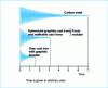 Figure 25 - Damping diagrams for steel and various cast irons