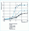 Figure 6 - Influence of matrix structure on the impact transition curves of spheroidal graphite cast irons