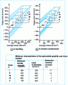 Figure 7 - Fatigue limits of various grades of spheroidal graphite cast iron in bending and tension-compression tests