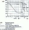 Figure 1 - Influence of silver addition on the 315°C softening kinetics of work-hardened copper