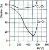 Figure 11 - Comparative ductilities of copper-zirconium and copper-chromium alloys (from [3])