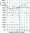 Figure 12 - Equilibrium diagram for copper-beryllium alloy (from [4])