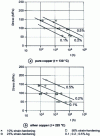 Figure 2 - Influence of silver addition on the creep of work-hardened copper [1]