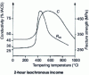 Figure 20 - Evolution of mechanical strength Rm and conductivity C as a function of tempering temperature for Cu-0.8% Cr alloy (from [6])