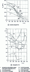 Figure 25 - Mechanical behavior of copper and copper alloys at elevated temperatures