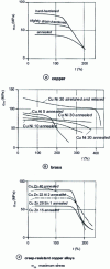 Figure 26 - Creep of copper and copper alloys