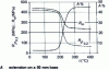 Figure 28 - Tensile properties of work-hardened Cu/a1 sheet as a function of annealing temperature