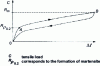 Figure 29 - Pseudo-elasticity of a ternary copper-zinc-aluminium alloy