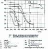 Figure 31 - Hardening retention (according to [6])