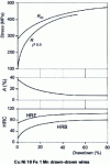 Figure 4 - Influence of the reduction ratio on the mechanical properties of drawn-drawn wires