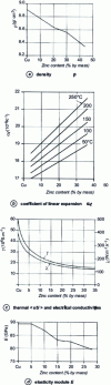 Figure 6 - Influence of zinc content on brass properties 