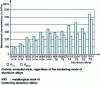 Figure 1 - Range of mechanical properties of aluminum alloys (guaranteed minimums on sheets from 15 to 3 mm)