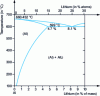 Figure 10 - Aluminum-lithium diagram (after [56])