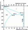 Figure 13 - Aluminium-magnesium system (from [66])