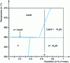 Figure 16 - Aluminum-scandium system