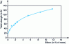 Figure 19 - Influence of silicon content on yield strength of 1050A aluminum (after [92])