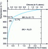 Figure 2 - Aluminum-chromium binary diagram (after [19])