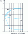 Figure 21 - Influence of alloying elements on the dissolution potential of aluminum (after [105])