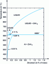 Figure 22 - Aluminium-zirconium system (after [109])