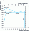 Figure 3 - Aluminum-copper binary diagram (after [23])