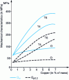 Figure 4 - Influence of copper content on the mechanical properties of aluminum (after [28])