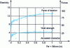 Figure 7 - Influence of Fe + Si content on the mechanical properties of 1050A (from [37])