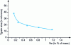 Figure 8 - Influence of Fe content on grain size in 1050A with Si = 0.05%, annealed condition (after [38])