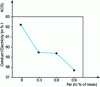 Figure 9 - Influence of iron on aluminum conductivity (from [47])