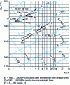 Figure 4 - Influence of element addition on the characteristics of Al Si7Mg0.6 T6 for 2 cooling rates. Influence of prolonged solution treatment on the characteristics of Al Si7Mg0.3