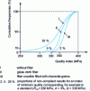 Figure 5 - Influence of inclusion cleanliness on the quality index of the Al Si7Mg0.3 T6 alloy