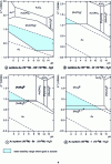 Figure 4 - Potential diagrams–pH of gold in aqueous media