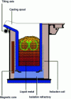 Figure 11 - Crucible inside vacuum induction furnace
