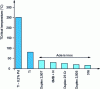 Figure 4 - Critical temperature for crevice corrosion of titanium compared with stainless steels in seawater