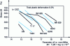 Figure 7 - Comparison of creep properties