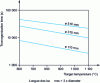 Figure 8 - Homogenization time as a function of bar cross-section and target temperature for TA6V alloy