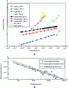 Figure 14 - High-temperature creep comparison (crédit DR)