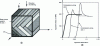 Figure 6 - Anisotropy of mechanical properties (highly textured Ti3SiC2) (DR credit)