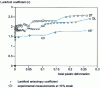 Figure 2 - Evolution of the Lankford coefficient calculated for tensile tests in the rolling direction DL, in the transverse direction DT and at 45°.