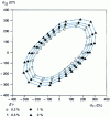 Figure 3 - Initial plasticity surface in the DL — DT plane for different levels of equivalent plastic deformation in the von Mises sense ()