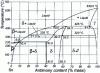 Figure 2 - Tin-antimony equilibrium diagram