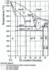 Figure 4 - Tin-copper equilibrium diagram