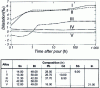 Figure 8 - Dimensional changes due to shrinkage or subsequent expansion of some meltable alloys