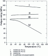 Figure 9 - Comparison of temperature-dependent fatigue rates of Al-Sn alloys with tin antifriction.