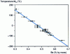 Figure 10 - Influence of beryllium content by weight on the Ms temperature of Cu-Al-Be alloy with 11.8% by mass Al