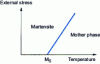 Figure 5 - Variation in Ms temperature with the application of tensile stress