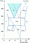 Figure 9 - Cu-Al equilibrium diagram showing the phase stability zone 